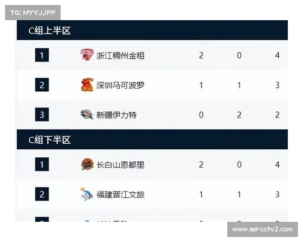 CBA俱乐部杯八强全部产生，吉林成唯一黑马球队