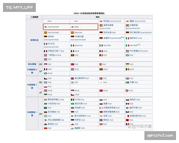 欧足联考虑改革欧冠赛制，2027年或引入新晋级规则